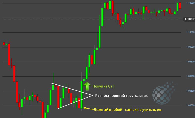 Равносторонний треугольник на бинарных опционах